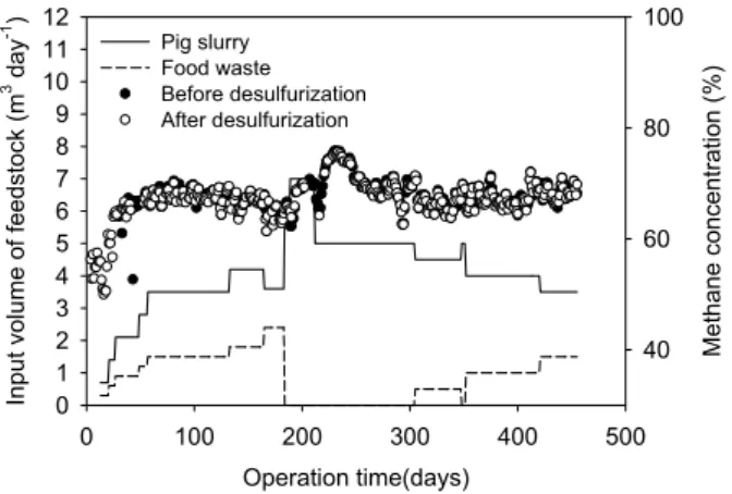 Fig. 5. Variation of biogas production in the pilot  scale CSTR anaerobic digester.