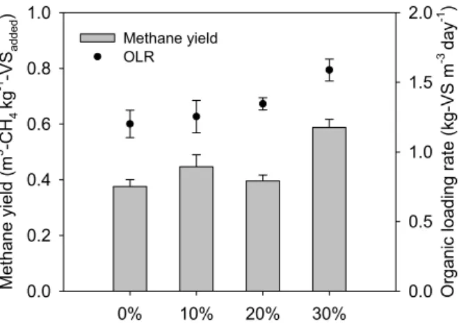 Fig. 6. Changes of methane yield in the different input  ratio of food waste. Vertical bars mean the standard  errors of each mean values.