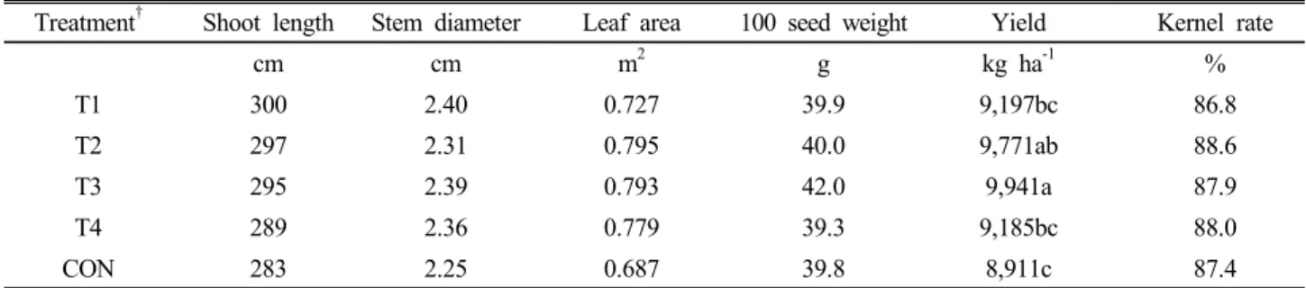 Fig. 4. Changes in pH and available P concentration by  Burkholderia sp. on HY broth culture at 28ºC for 10  days.