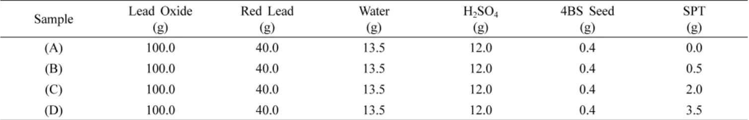 Table 1. Mixing condition of positive active material.