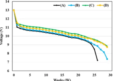 Fig. 13. Voltage behavior during SBA S0101 life cycle test of batteries with increasing SPT content; (A) SPT 0.0 wt%, (B) SPT 0.5 wt%, (C) SPT 2.0 wt%, and (D) SPT 3.5 wt%.