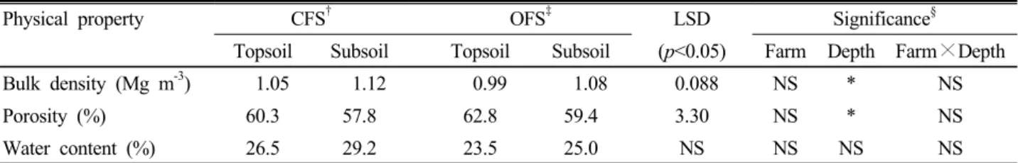 Table 1. Physical properties of affected topsoil and subsoil at the different cultivation systems.