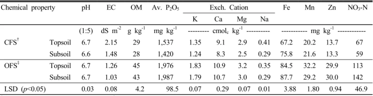 Table 2. Chemical properties of affected topsoil and subsoil at the different cultivation systems.