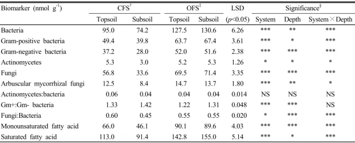 Table 3. Soil microbial community of topsoil and subsoil expressed as nmol at the different cultivation systems.
