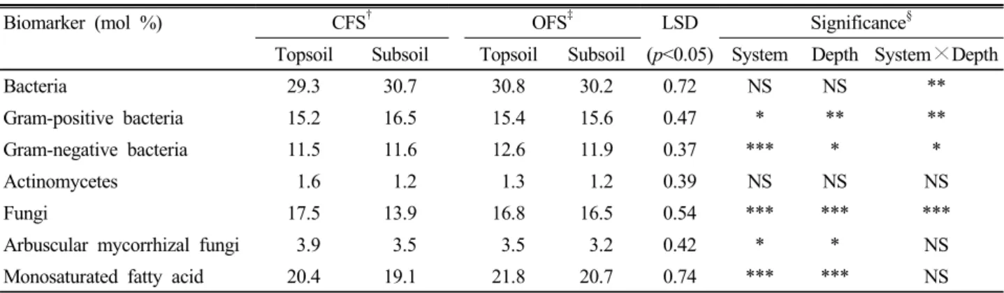 Table 4. Soil microbial community of topsoil and subsoil expressed as % total FAME at the different cultivation systems.