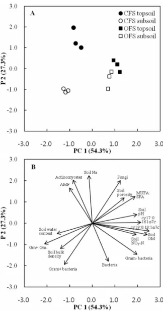 Fig. 2. Principal component analysis between soil  microbial communities and soil physicochemical  properties