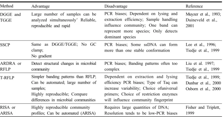 Table 1. Advantages and disadvantages of different fingerprinting methods to study microbial diversity of soil.