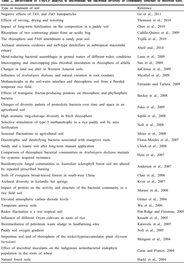 Table 2. Involvement of T-RFLP analysis to discriminate the microbial diversity or community structure of different soils.