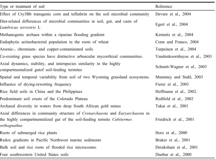 Table 2. Involvement of T-RFLP analysis to discriminate the microbial diversity or community structure of different soils.