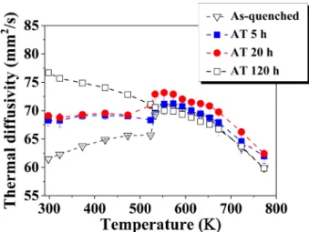 Fig. 5. Temperature dependence of the thermal diffusivity in the Al-4.5%Cu alloy after various heat treatment.