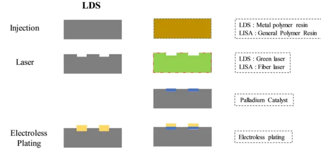 Fig. 1. Comparison of technological steps between LDS and LISA.