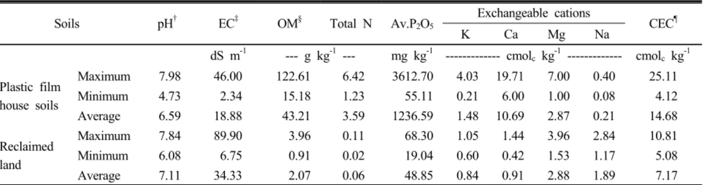 Table 1. Chemical properties of the plastic film house soils (n = 22) and the reclaimed land soils (n = 18).