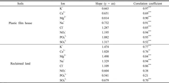 Table 2. Correlation comparison between the ions extracted from saturated paste (x) and field capacity (y).