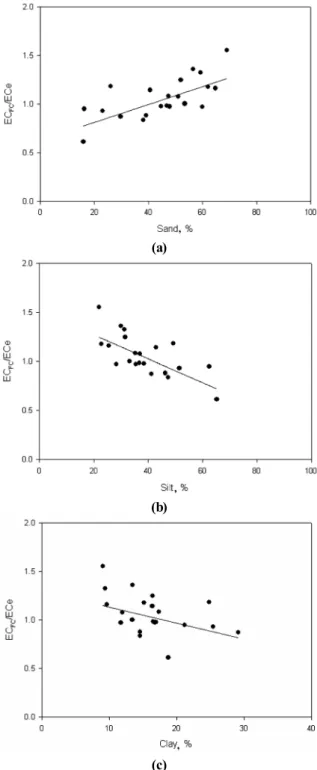 Fig. 1. Relation between ECe and EC FC  in plastic film house  soils. *** Significant at the 0.001 probability level (n = 22).