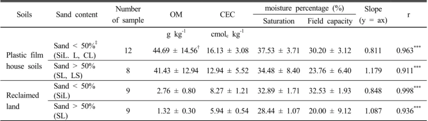 Table 3. Slopes between x : ECe, and y : EC FC  depending on soil texture in the experimental soils.