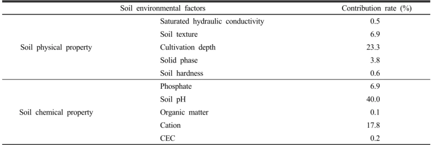 Table 2. Contribution rate soil properties to fruit weight of ‘Kyoho’ grape.