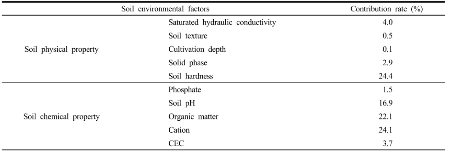 Table 3. Contribution rate soil properties to sugar content of ‘Kyoho’ grape.