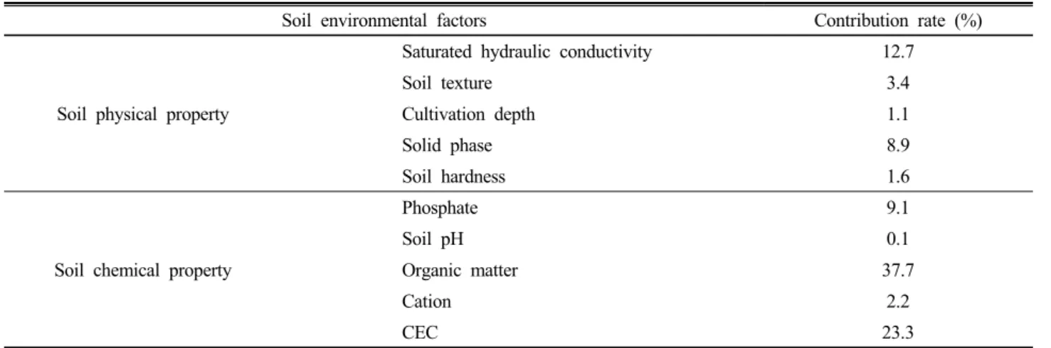Table 4. Contribution rate soil properties to Coloring of ‘Kyoho’ grape.