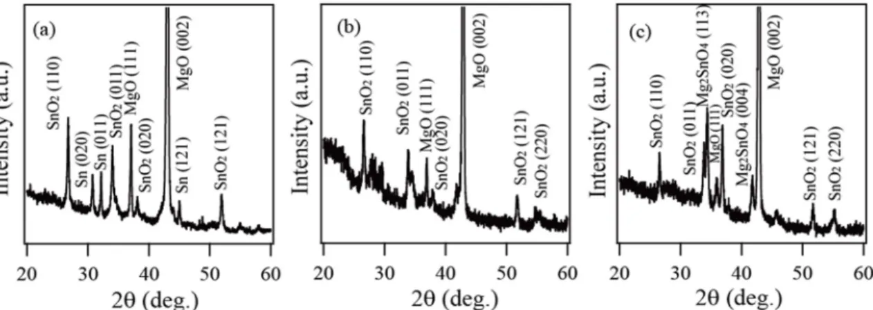 Fig. 1. XRD patterns of the products prepared through thermal evaporation of SnO 2  powder mixed with Mg powder at (a) 700 o C, (b) 900 o C and (c) 1,100 o C for 1 h in air.