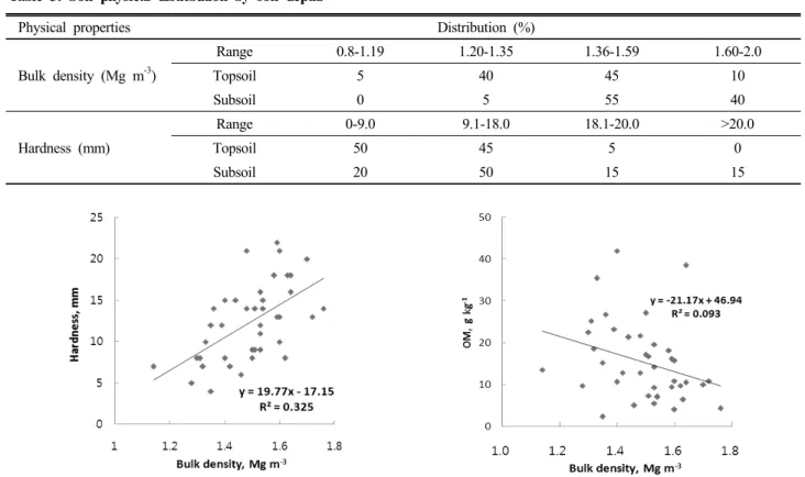 Fig. 1. Correlation between hardness, OM and bulkdensity.