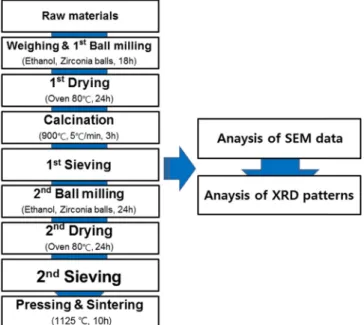 Fig. 1. Experimental process of NKN based ceramics.