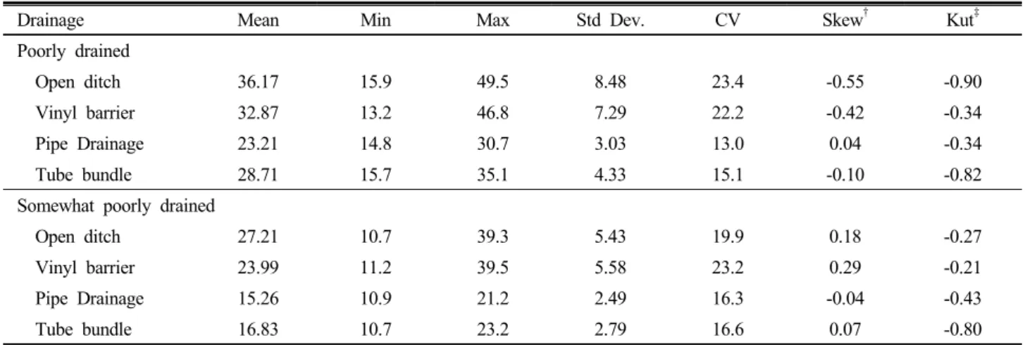 Table 2. General statistics for surface water content by drainage methods in experiment area.