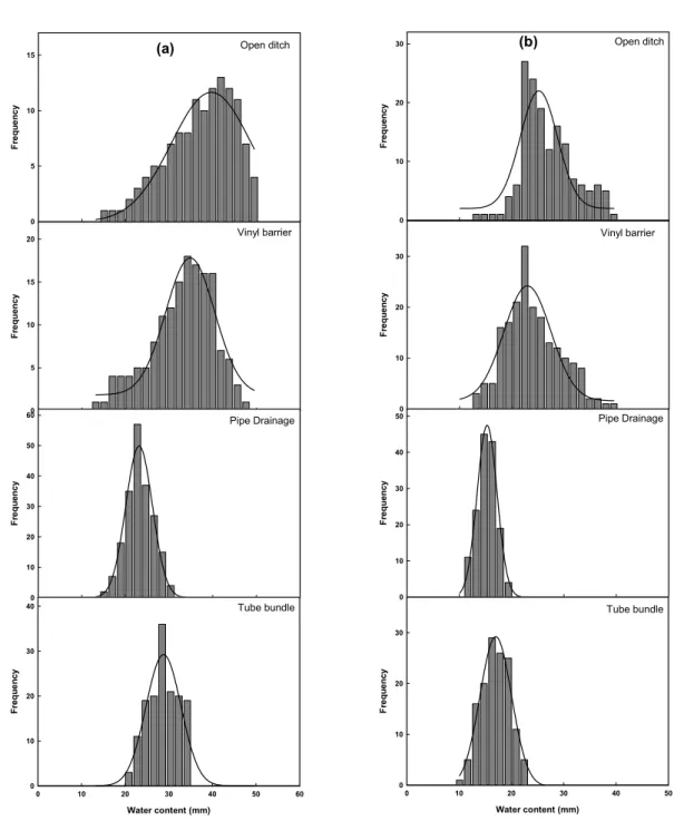 Fig. 4. Histogram for surface water content by drainage methods. (a) poorly drained field, (b) somewhat poorly drained  field