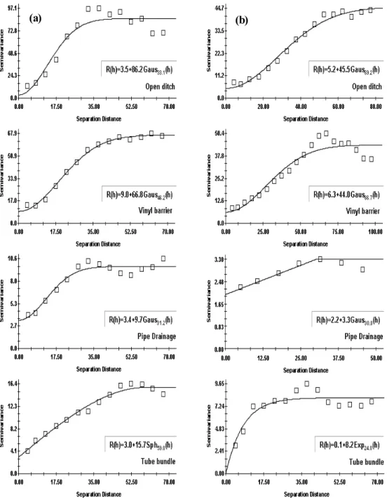 Fig. 5. Isotropic semivariogram for surface water content by drainage methods in experiment area: (a) poorly drained  field; (b) somewhat poorly drained field.
