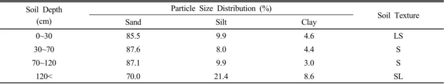 Table 1. Soil particle size distribution and soil texture at each soil layer.