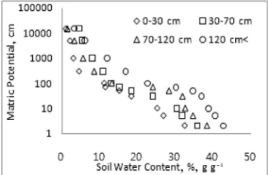 Fig. 3. Application of models for soil water retention  characteristics estimation (left: 0~30 cm; middle 30~70 cm,  right 70~120cm).서서히  높여  가면  일정  임계지점에서  공기가  유입되면서  물이  빠지게  되는데,  이  임계치를  나타내는  용어이다