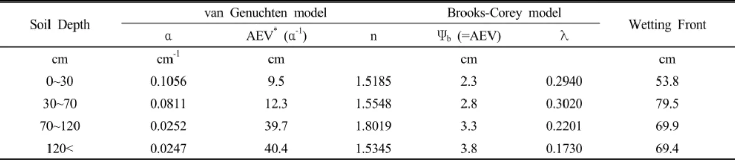 Fig. 4. Application of models for soil water retention  characteristics estimation (120 cm < )