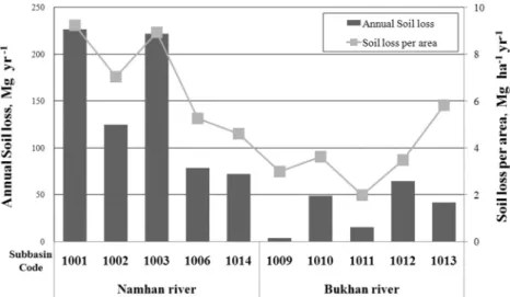 Fig. 4. Annual Soil loss and soil loss per area estimated according to subbasin.