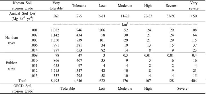 Table 2. Distribution of this study area with Soil erosion grade.