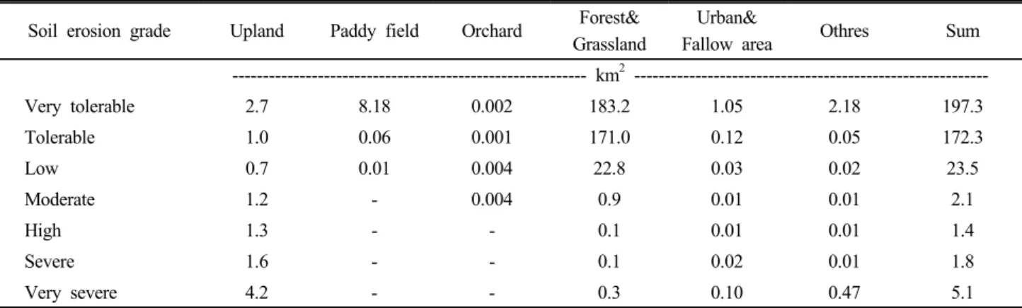 Table 4. Analysis of soil erosion risk with 101201 standard unit watershed.