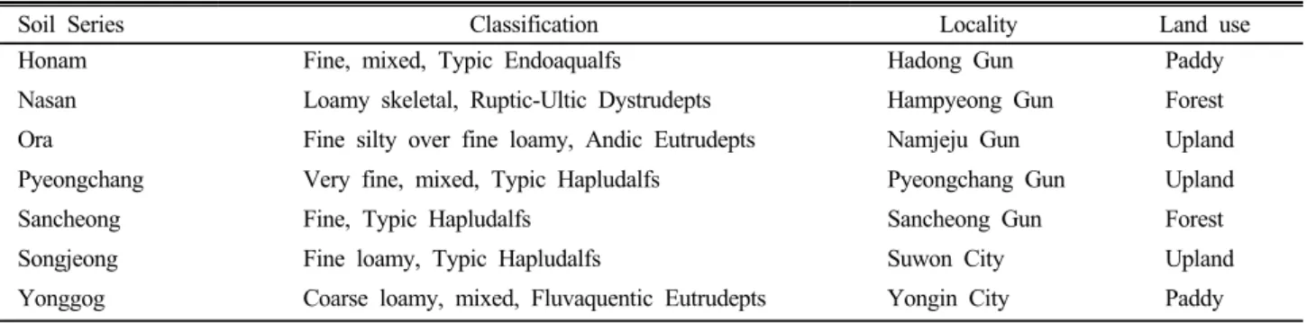 Table 1. Classifications and sampling location of the soils.
