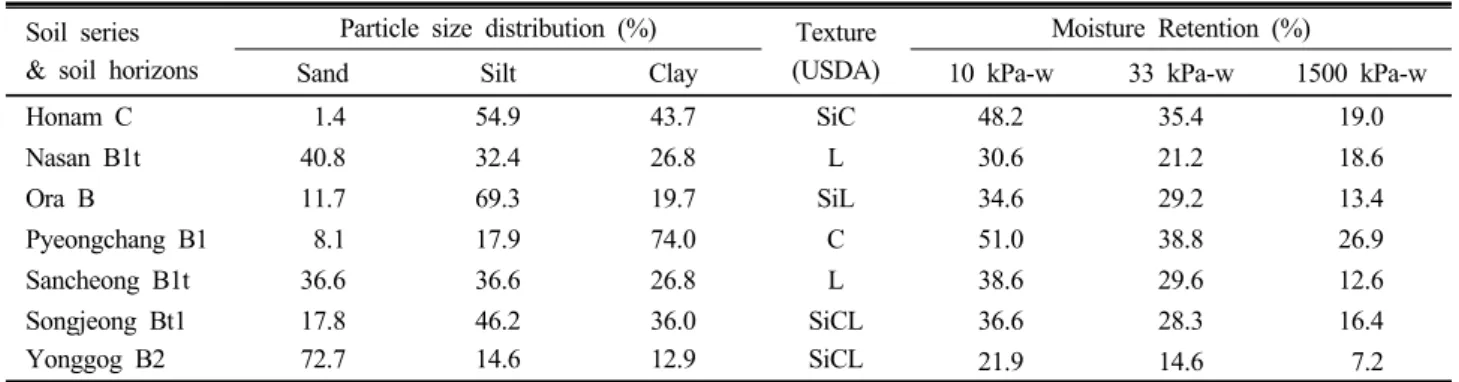 Table 2. Physical properties in the selected soil with different clay minerals.