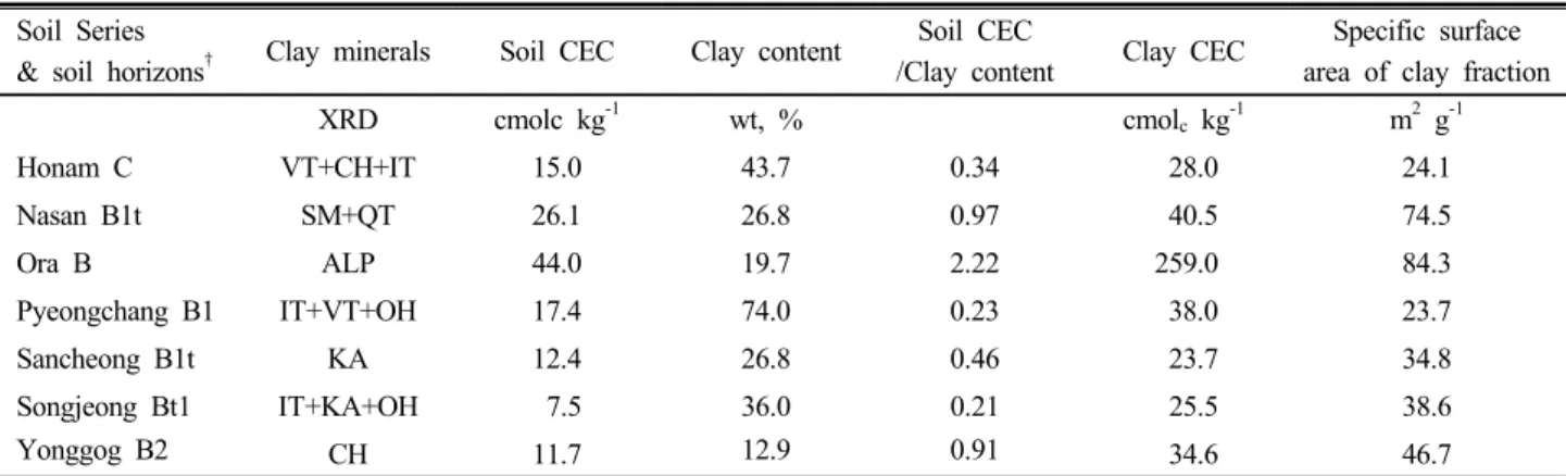 Table 5. Soil CEC/Clay content, clay CEC, specific surface area of clay fraction according to different clay minerals.