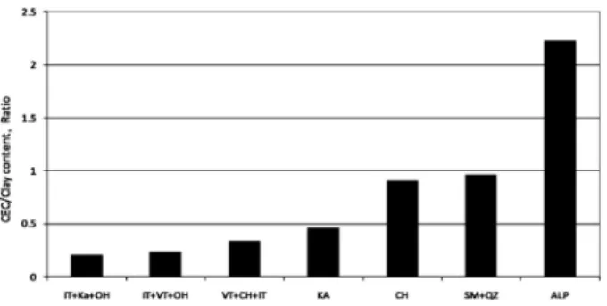Fig. 2. The relation between Clay CEC and Specific surface  area of clay fraction according to different clay minerals.