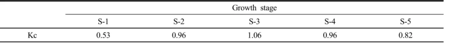 Table 2 Crop coefficient (Kc) of red pepper according to growth stage.