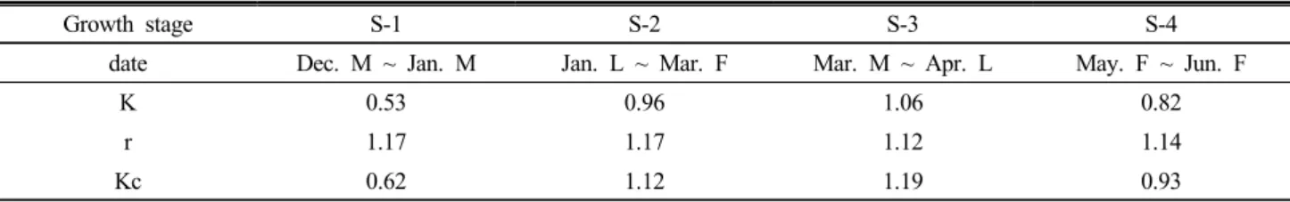 Table 2. Crop coefficient (Kc) of red pepper cultivated in house according to growth stage.