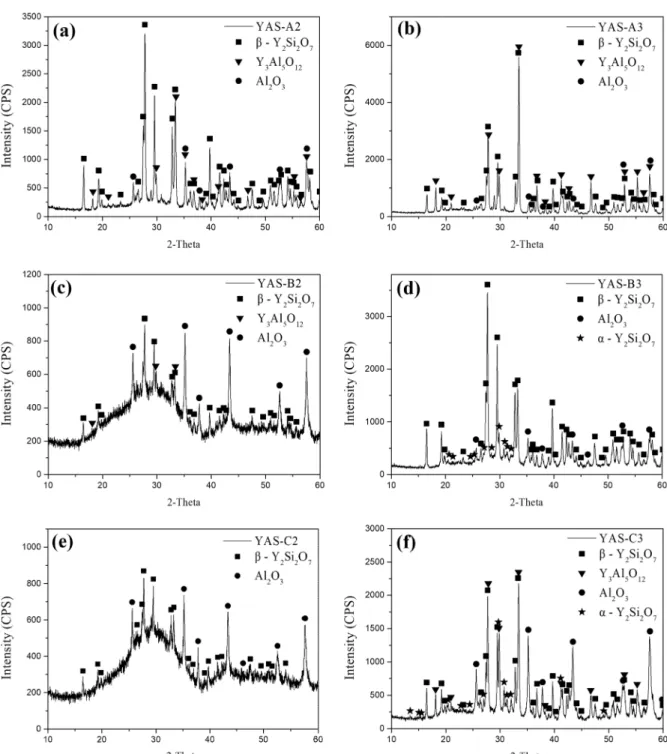 Fig. 2. XRD patterns of as-fabricated A, B, C series frits. (a) YAS-A2, (b) YAS-A3, (c) YAS-B2, (d) YAS-B3, (e) YAS-C2, (f) YAS-C3.