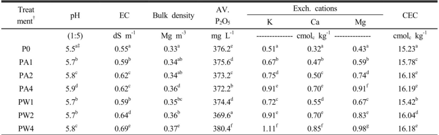 Table 3. Physical and chemical changes of bed soil according to the treatment of  particulate and powdered illite.