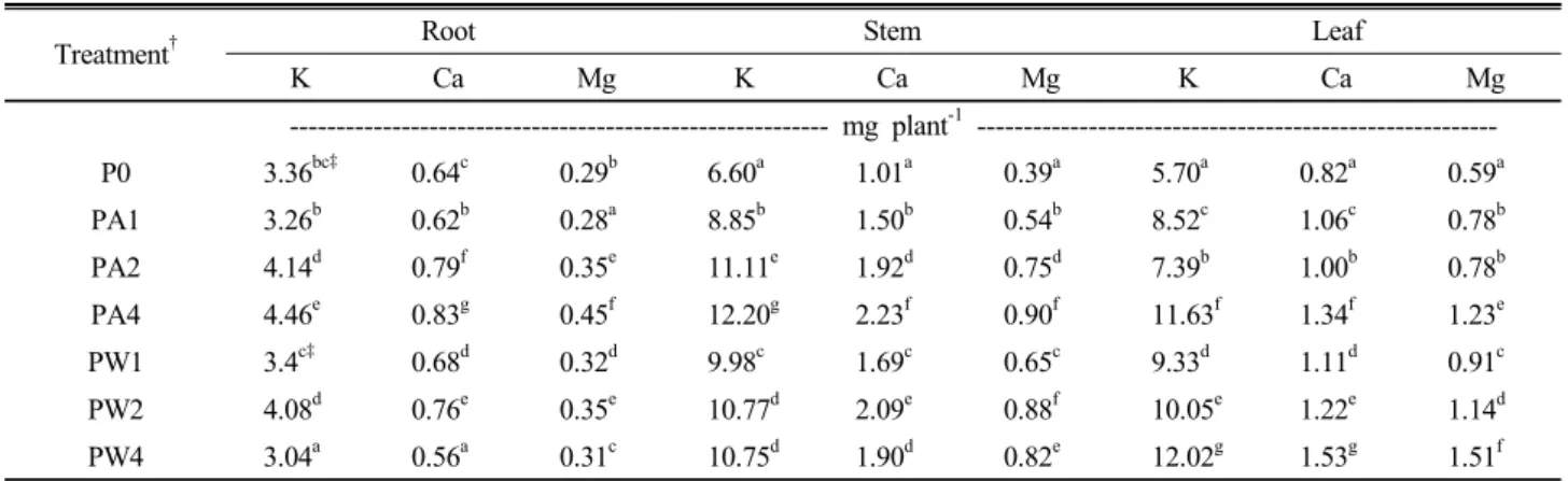 Table 5. Amount of cations taken up by root, stem and leaf of red pepper (Daechon).