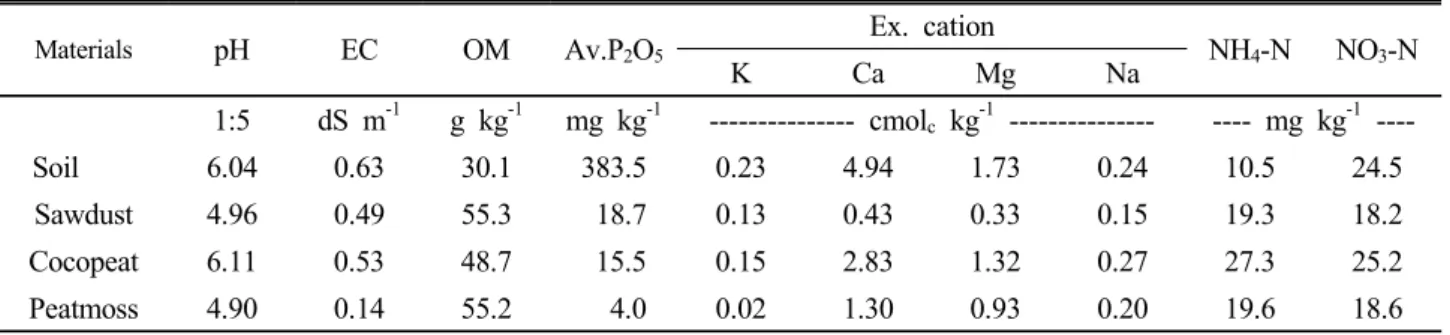 Table 1. Selected properties of soil and organic substrates. Materials pH EC OM Av.P 2 O 5 Ex