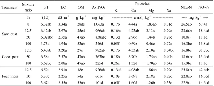 Table 2. Selected properties of mixture soils after experiment. Treatment Mixture  ratio pH EC OM Av.P 2 O 5 Ex.cation NH 4 -N NO 3 -N K Ca Mg Na % (1:5) dS m -1 g kg -1 mg kg -1 --------------  cmol c  kg -1  -------------- ---- mg kg -1    Saw dust