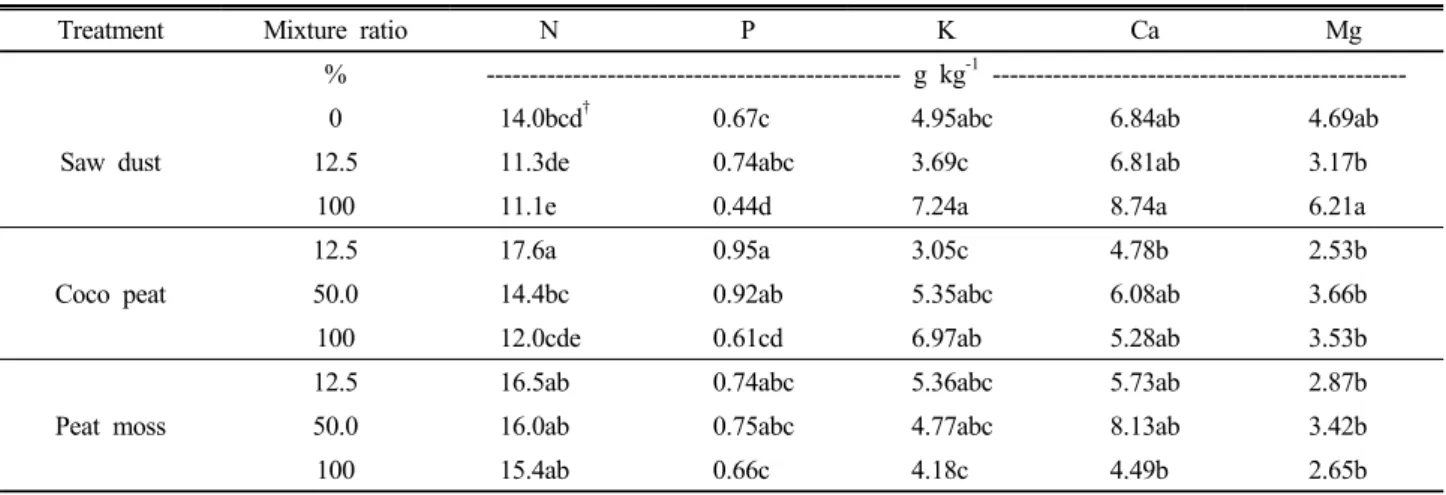 Table 3. The effect of mixture ratio in organic substrates on the macro-nutrient content of blueberry leaves.