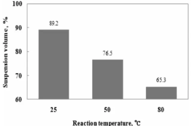 Fig. 3. XRD patterns of LCHs with different reaction tem- tem-perature.