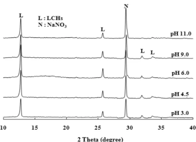 Fig. 5. XRD patterns of LCHs with different pH of re- re-action solution.