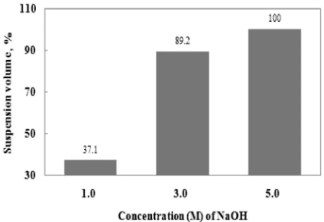 Fig. 7. XRD patterns of LCHs with different concentration  of Cu(NO 3 ) 2 .
