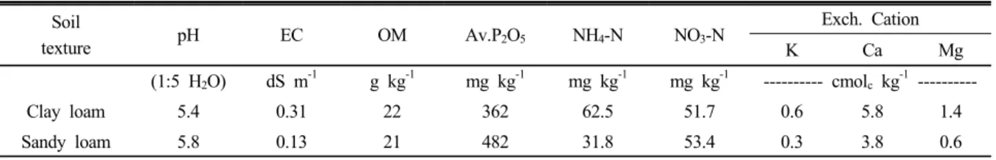 Table 1. Chemical properties of soil before experiment.